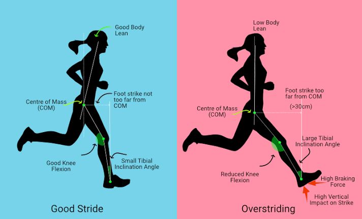 Biomechanical Errors In Runners And How To Fix Them ?